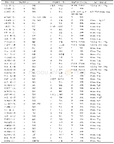 表3 中国奥运会冠军跨项选材统计（N=44)