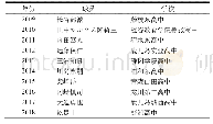 表1 全日本高中生足球锦标赛近10年大会代言人[2]