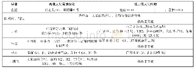 《表一关于良渚晚期遗存观点举例》