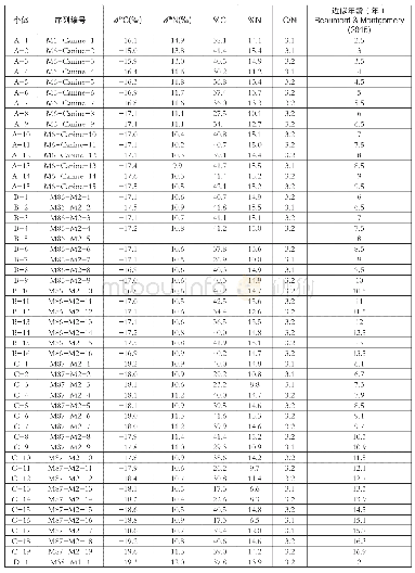 《表四高山古城遗址个体牙本质信息和序列稳定同位素比值》