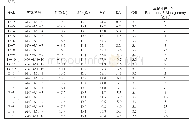 表四高山古城遗址个体牙本质信息和序列稳定同位素比值