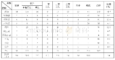 表一富林遗址石器原料统计表