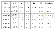 表二富林遗址似石叶尺寸及长宽指数统计表