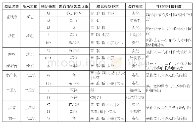 表一系统植物考古研究所获作物信息表