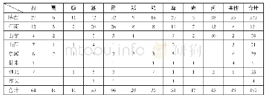 表一各地所出具备地理位置信息的西周日名青铜器