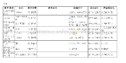 附表北朝至宋代墓葬出土地轴一览表