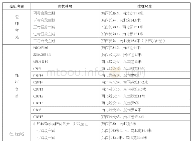 表一商代主要宫殿建筑基址尺度统计表