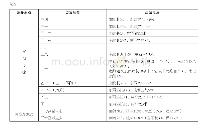 表一商代主要宫殿建筑基址尺度统计表