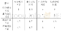 《表2 准则层重要程度综合评价表》