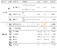 表1 变量定义及统计描述