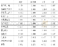 《表2 Logit模型回归结果描述》