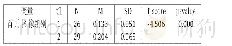 表7 独立样本t检验-均值(M),标准差(SD),t值以及显著性-首页＿具体＿AOI＿2