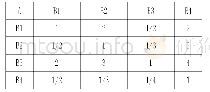 表3 平衡计分卡B层判断矩阵