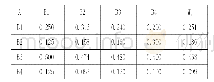 《表4 平衡计分卡B层各要素的权重》