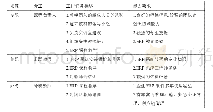 表2 ERP课程教学团队组成表