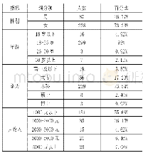 表2 样本描述性统计：自媒体意见领袖对消费者购买意愿的影响研究