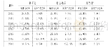 《表2 三家同行业上市公司2012年-2018年销售毛利率与净资产收益率》