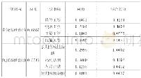 表5 S企业核心技术人才薪酬激励机制综合权重