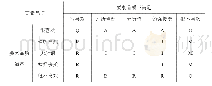 表Kano模型评价标准：基于Kano模型的文创型重庆火锅产品消费偏好研究