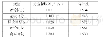 表6 方差膨胀因子：基于手机评论数据探究在线评论有用性的影响因素
