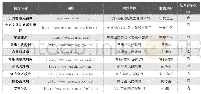 表2 吴忠主要旅游网站：吴忠市旅游电子商务发展现状分析