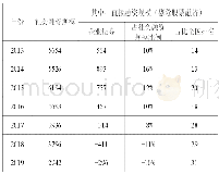表1 2013年-2019年辽宁省社会融资规模及企业债券直融情况表