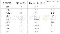 《表4 全国信用债违约余额前十名省市统计表》