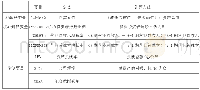 表1 变量具体定义表：机构投资者持股对旅游上市公司绩效的实证分析