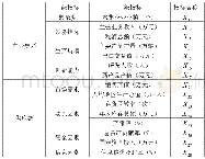 表1 产业集群与供应链发展水平综合指标体系表