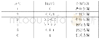 表2 协调等级表：基于耦合协调度模型的产业集群与供应链协调发展研究