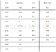 《表2 2000年-2017年云南省产业结构高级化水平》