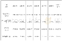 表6光明乳业2018年财务指标调整