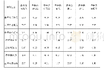 表4光明乳业品牌强度影响因素相对重要性判断汇总