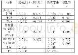 表4调节效应检验：节事活动绿色营销对公众参与意愿影响研究