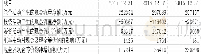 表1现金流量结构分析表：我国企业现金流与资本结构的分析