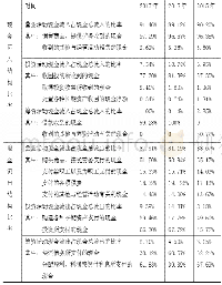 表2现金流量结构分析表：我国企业现金流与资本结构的分析