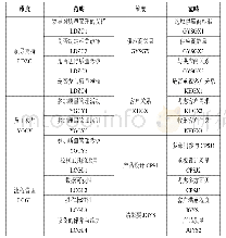 表1 辽宁省制造业质量管理选择性编码表