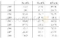 表1 融资结构：基于销售百分比法的公司资金需求量预测——以苏宁易购为例