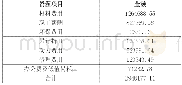 表1 2019年5月生产资源费用的归集（单位：元）