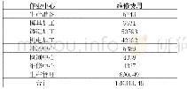 表7 各作业中心发生的维修费用（单位：元）