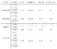 表1 收敛效度分析结果：商业银行感知服务质量对不确定性回避及顾客忠诚度影响的实证研究