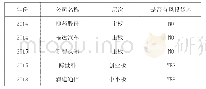 表1 广西近年上市情况：浅析广西利用风投资本促进企业上市的几点建议