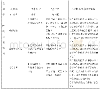 表行动导向教学方法课程设计基本框架