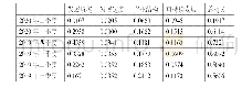 表4 2019年-2020年各季度指标得分
