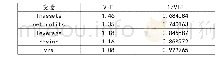 表6 多重共线性检验结果