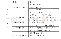 表1 制造业技术创新能力评价指标体系