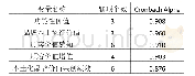 表2 各研究变量的信度测量结果汇总