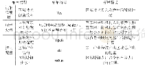 表1 标准源参数：基于空间杜宾模型的互联网金融与区域创新效率关系研究