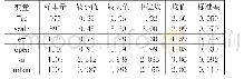 表2 全部变量的描述性统计结果