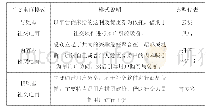 表1 社交电商三大模式分类表